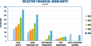 Financial Report Chart