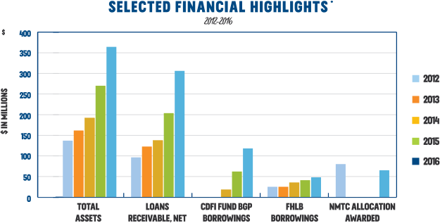 2016 Annual Report - Selected Financial Highlights Chart