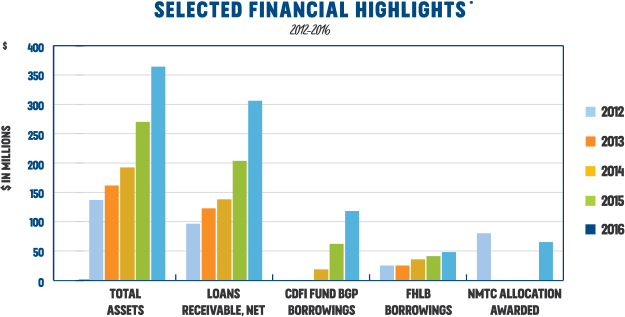 2016 Annual Report - Selected Financial Highlights Chart