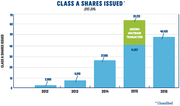 2016 Annual Report - Class A Shares Issued Chart