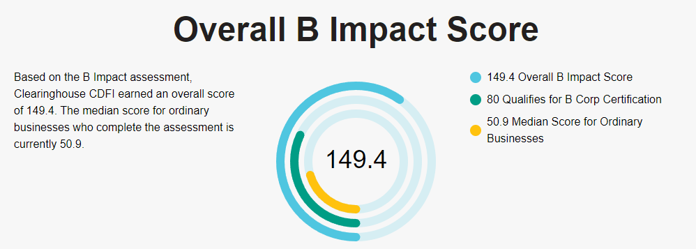 The image displays an infographic titled 'Overall B Impact Score' with a circular graph indicator. It illustrates that Clearinghouse CDFI has earned a B Impact score of 149.4, exceeding the qualification score of 80 for B Corp Certification and surpassing the median score of 50.9 for ordinary businesses. The graph has three concentric circles, each representing a different score threshold, with Clearinghouse CDFI's score highlighted in blue, the B Corp qualification score in green, and the median business score in yellow