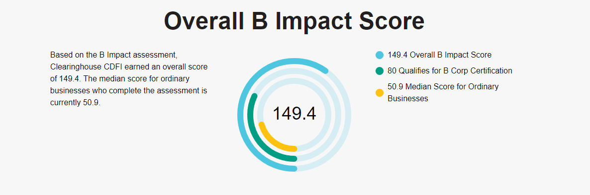 The image displays an infographic titled 'Overall B Impact Score' with a circular graph indicator. It illustrates that Clearinghouse CDFI has earned a B Impact score of 149.4, exceeding the qualification score of 80 for B Corp Certification and surpassing the median score of 50.9 for ordinary businesses. The graph has three concentric circles, each representing a different score threshold, with Clearinghouse CDFI's score highlighted in blue, the B Corp qualification score in green, and the median business score in yellow