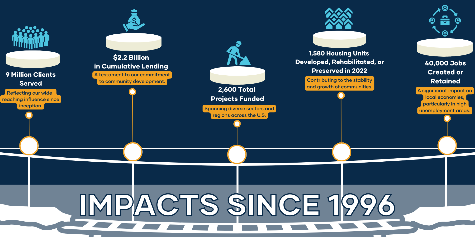 An infographic titled 'Impacts Since 1996' displays Clearinghouse CDFI's significant achievements. Four pillars illustrate key metrics: '9 Million Clients Served' shows a group of people, symbolizing extensive reach; '$2.2 Billion in Cumulative Lending' has a money bag icon, indicating substantial financial support to communities; '2,600 Total Projects Funded' features a worker, representing diverse initiatives across the U.S.; '1,580 Housing Units Developed, Rehabilitated, or Preserved in 2022' depicts housing, contributing to community stability; '40,000 Jobs Created or Retained' with people icons, reflecting job creation, especially in areas with high unemployment. The infographic is set against a bridge silhouette with connecting lines, reinforcing the theme of connectivity and support.