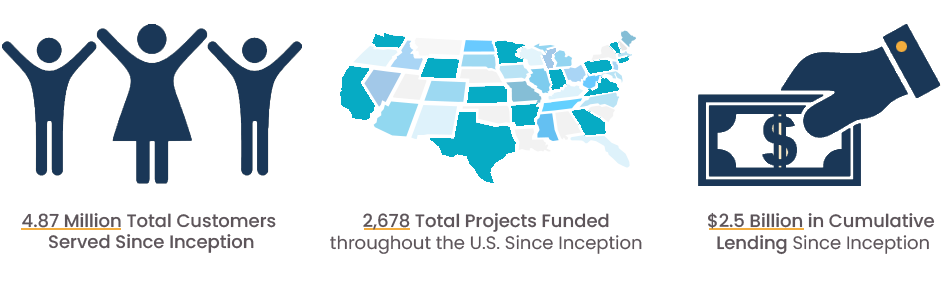 Clearinghouse CDFI Impact Stats Since Inception