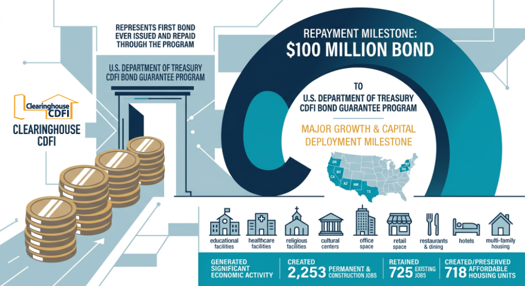 Clearinghouse CDFI Completes Repayment of First $100 Million Bond Issued through U.S. Treasury Program